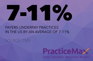 Statistic: Payers underpay practices in the US by an average of 7-11%